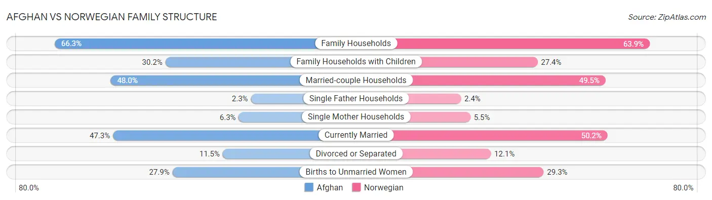 Afghan vs Norwegian Family Structure
