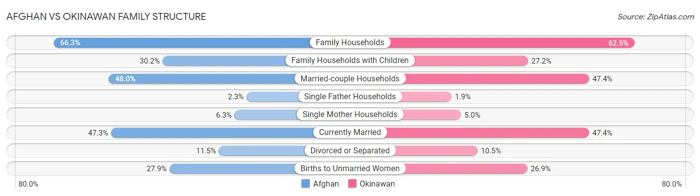 Afghan vs Okinawan Family Structure
