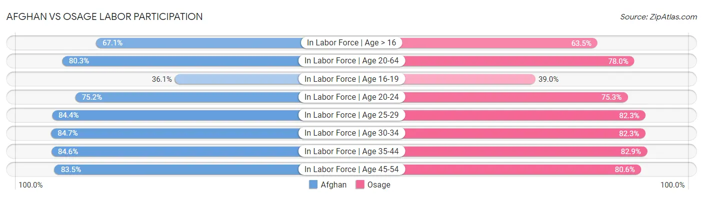 Afghan vs Osage Labor Participation