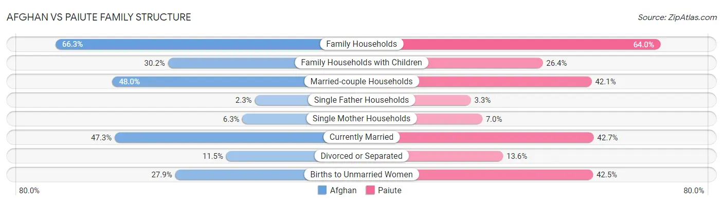 Afghan vs Paiute Family Structure