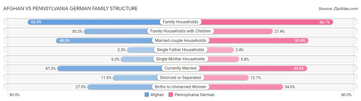 Afghan vs Pennsylvania German Family Structure
