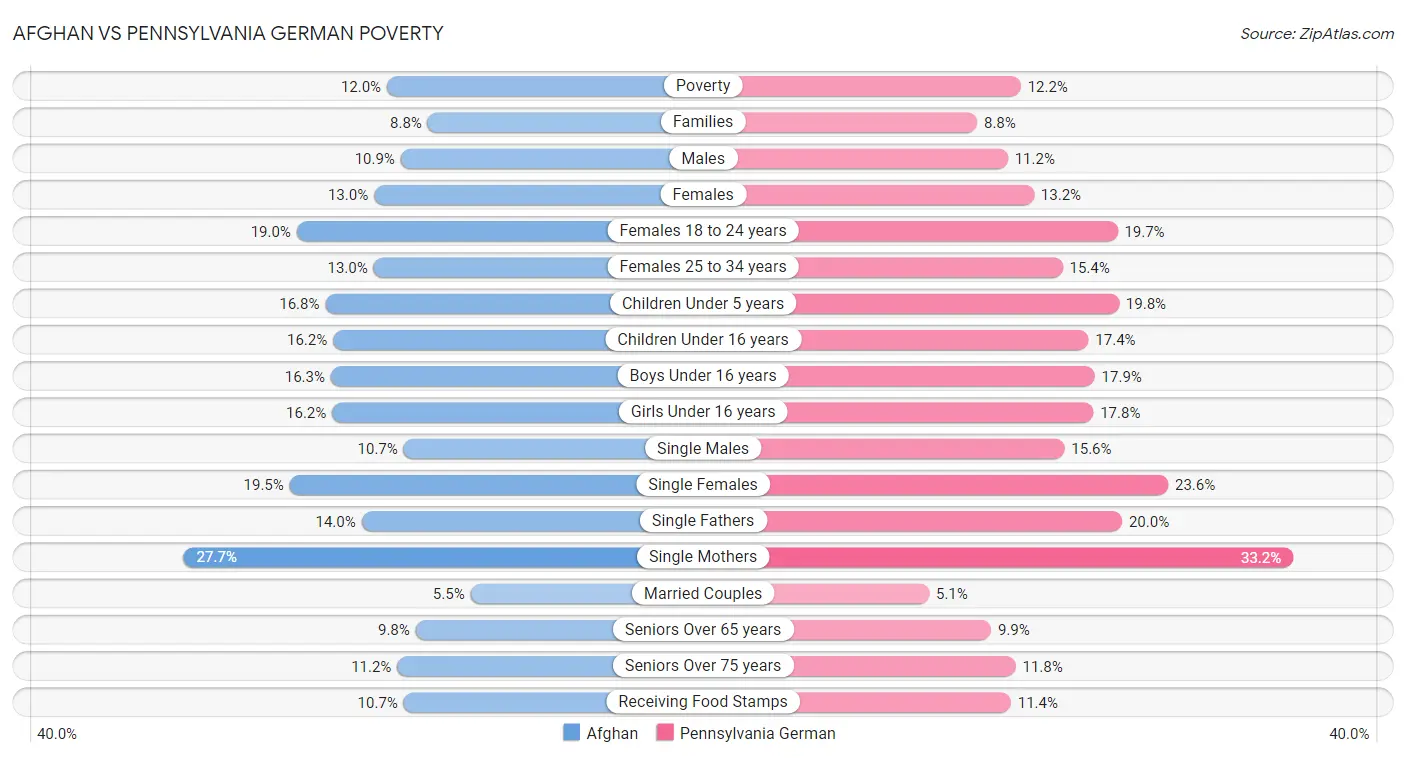 Afghan vs Pennsylvania German Poverty