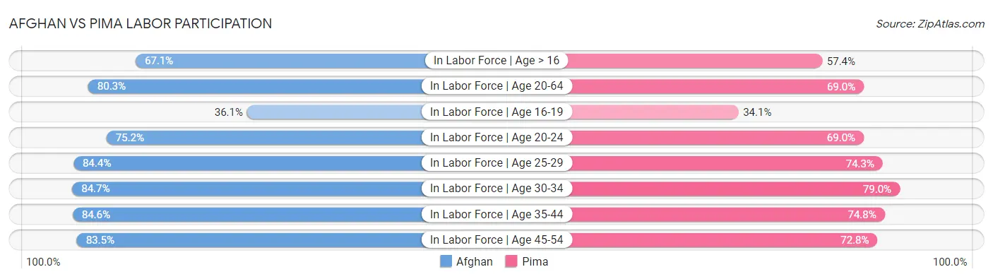Afghan vs Pima Labor Participation