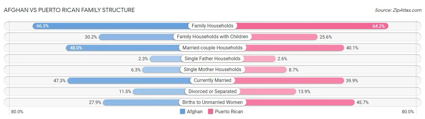 Afghan vs Puerto Rican Family Structure