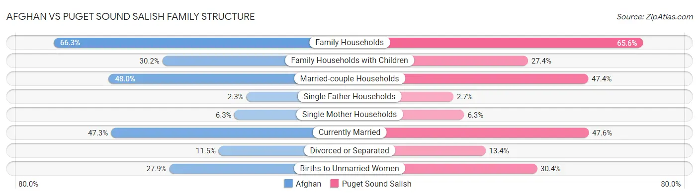Afghan vs Puget Sound Salish Family Structure