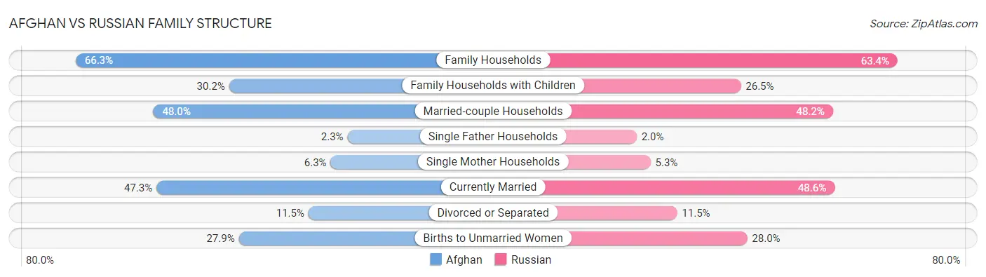 Afghan vs Russian Family Structure