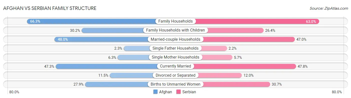 Afghan vs Serbian Family Structure
