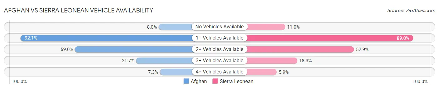 Afghan vs Sierra Leonean Vehicle Availability