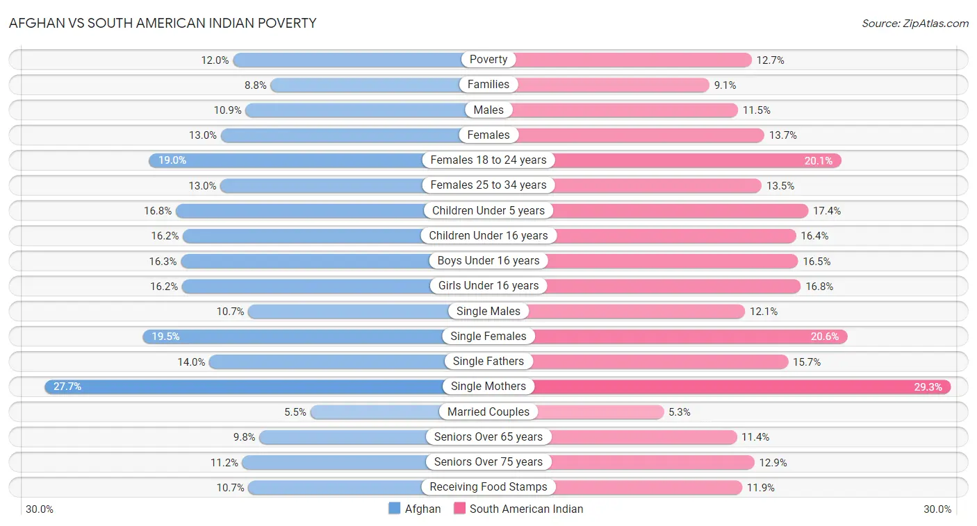 Afghan vs South American Indian Poverty