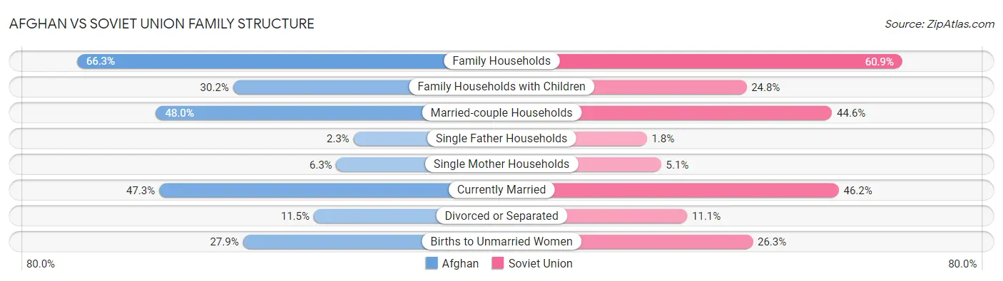 Afghan vs Soviet Union Family Structure
