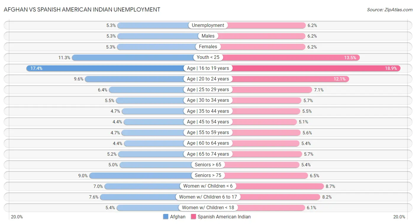 Afghan vs Spanish American Indian Unemployment
