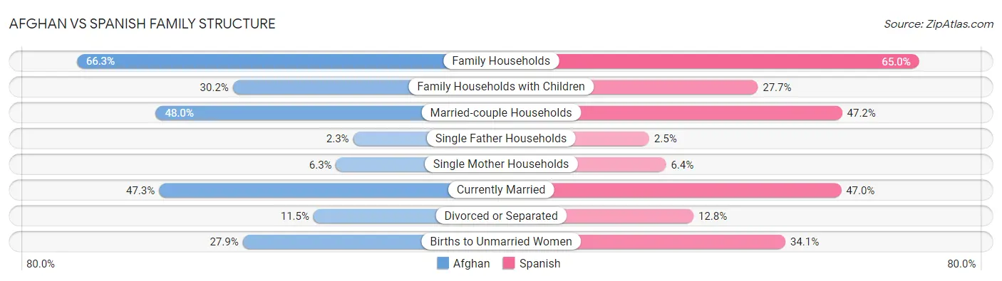 Afghan vs Spanish Family Structure