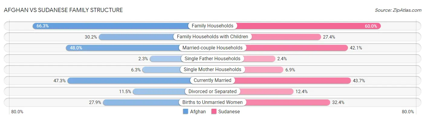 Afghan vs Sudanese Family Structure