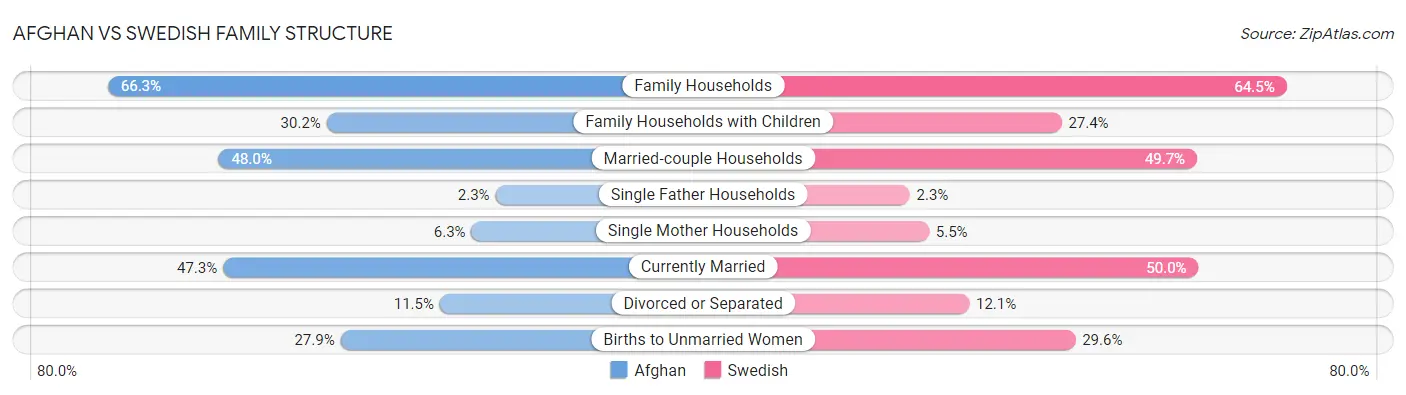 Afghan vs Swedish Family Structure
