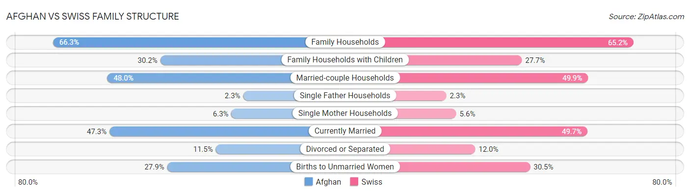 Afghan vs Swiss Family Structure