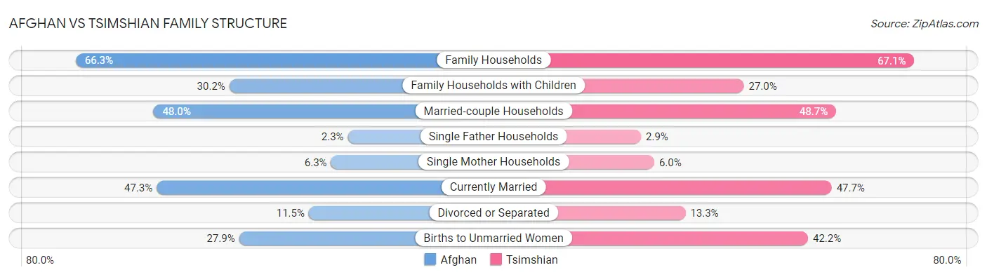 Afghan vs Tsimshian Family Structure