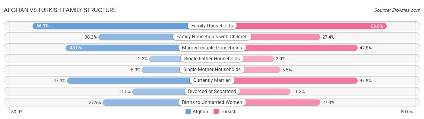 Afghan vs Turkish Family Structure