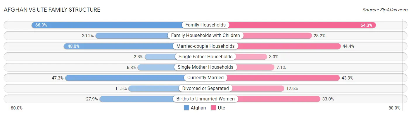 Afghan vs Ute Family Structure