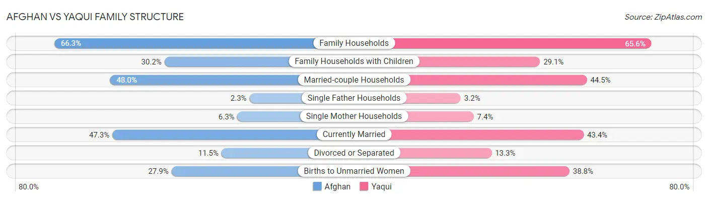 Afghan vs Yaqui Family Structure