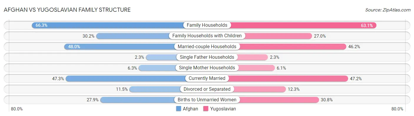 Afghan vs Yugoslavian Family Structure