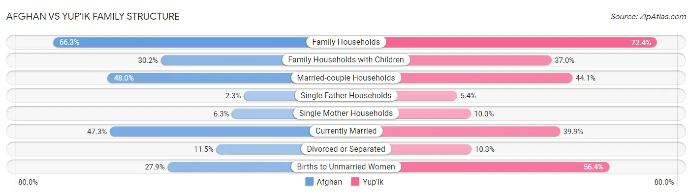 Afghan vs Yup'ik Family Structure