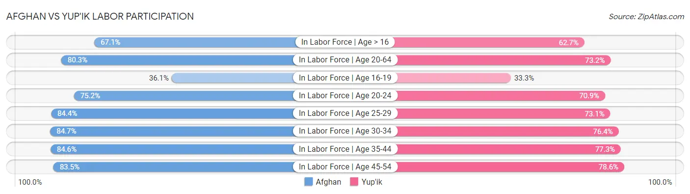 Afghan vs Yup'ik Labor Participation