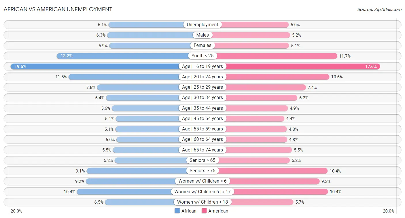 African vs American Unemployment