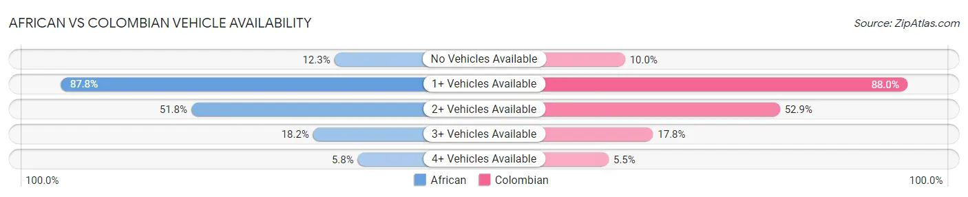 African vs Colombian Vehicle Availability