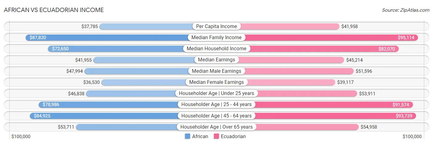 African vs Ecuadorian Income