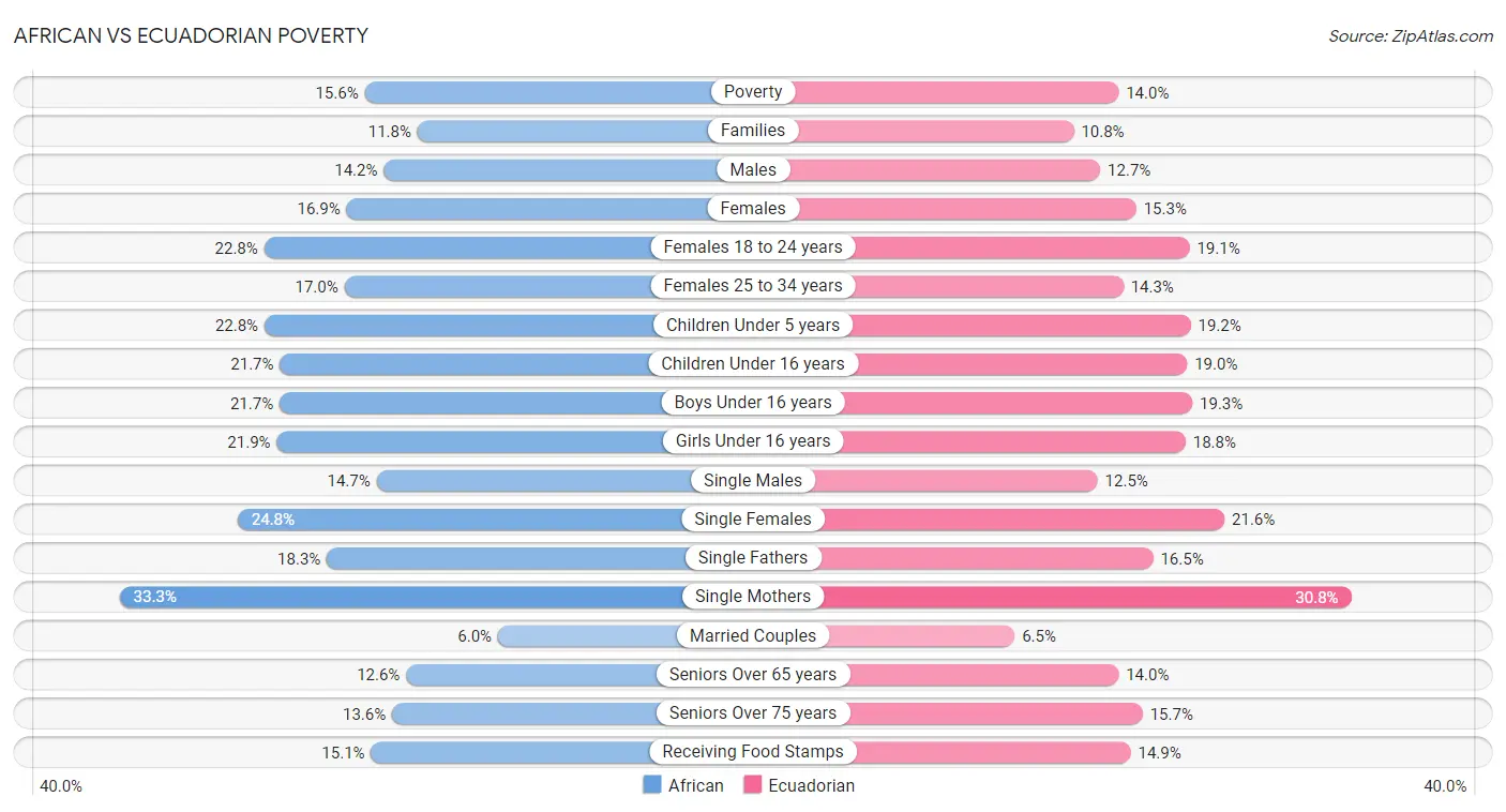 African vs Ecuadorian Poverty