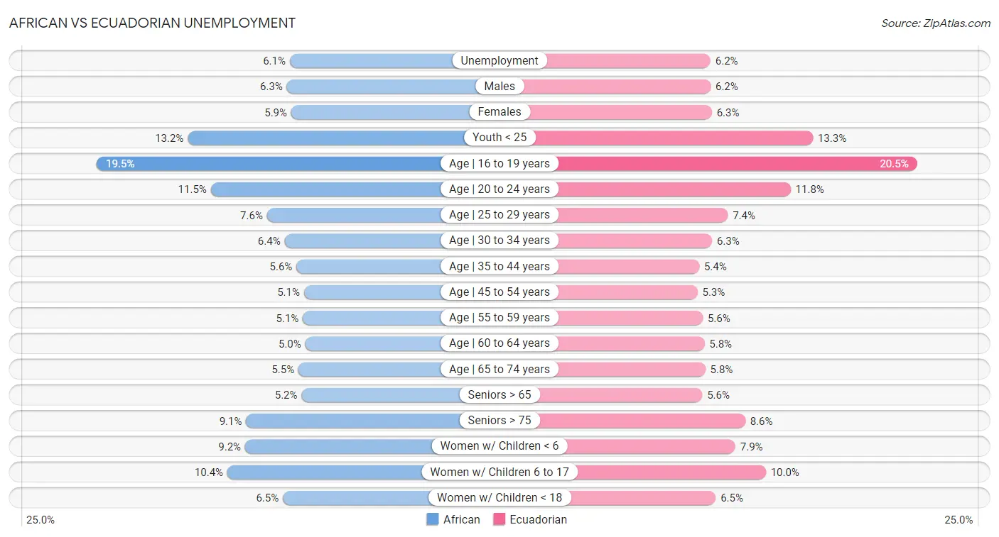 African vs Ecuadorian Unemployment