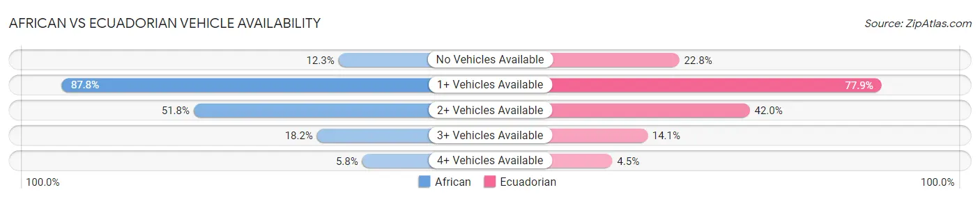 African vs Ecuadorian Vehicle Availability