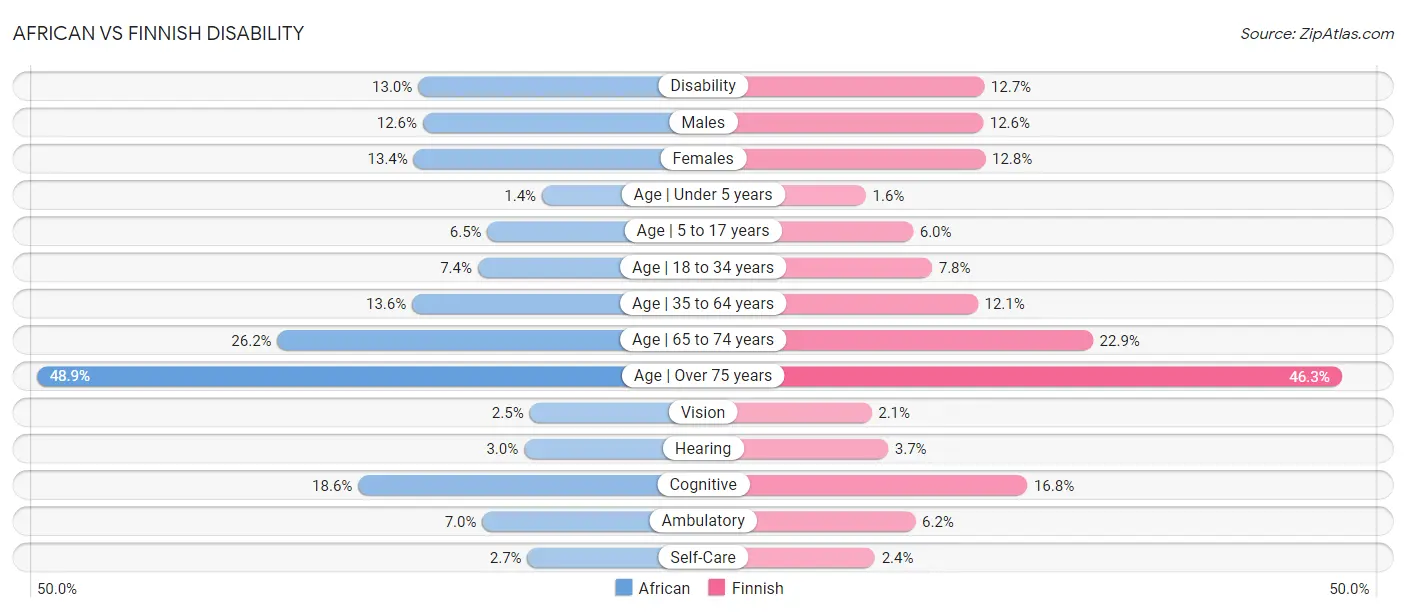 African vs Finnish Disability