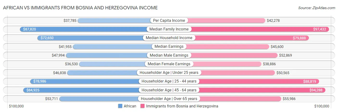 African vs Immigrants from Bosnia and Herzegovina Income
