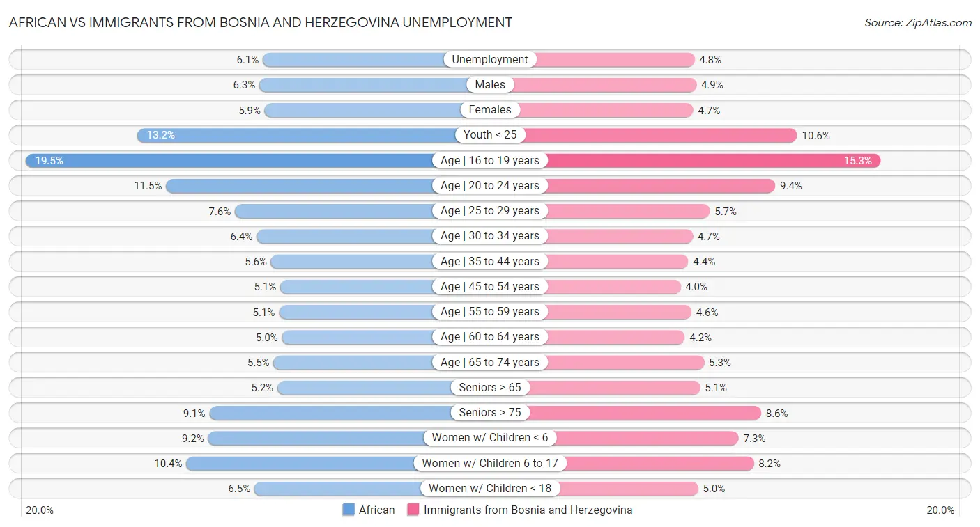 African vs Immigrants from Bosnia and Herzegovina Unemployment