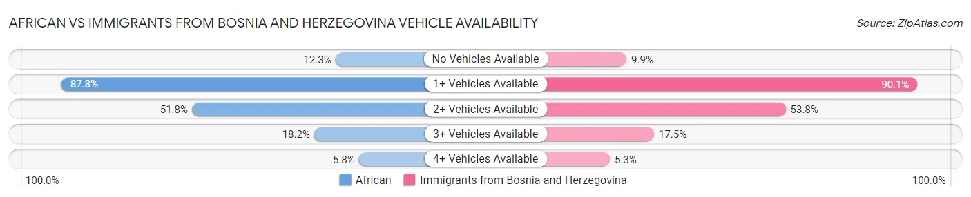 African vs Immigrants from Bosnia and Herzegovina Vehicle Availability