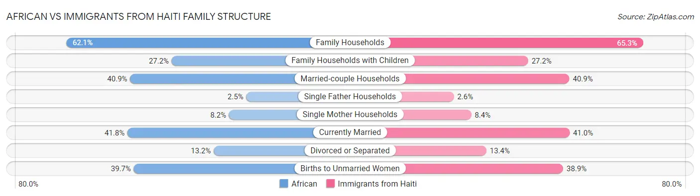 African vs Immigrants from Haiti Family Structure