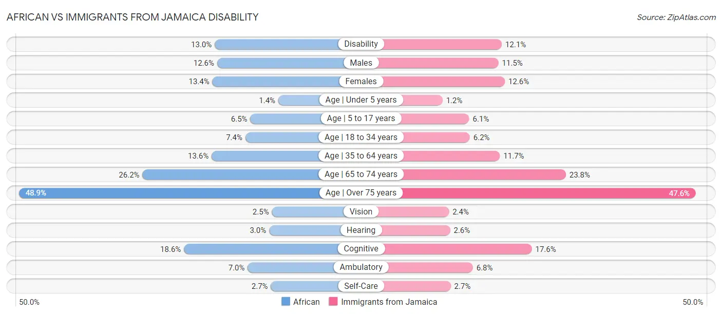 African vs Immigrants from Jamaica Disability