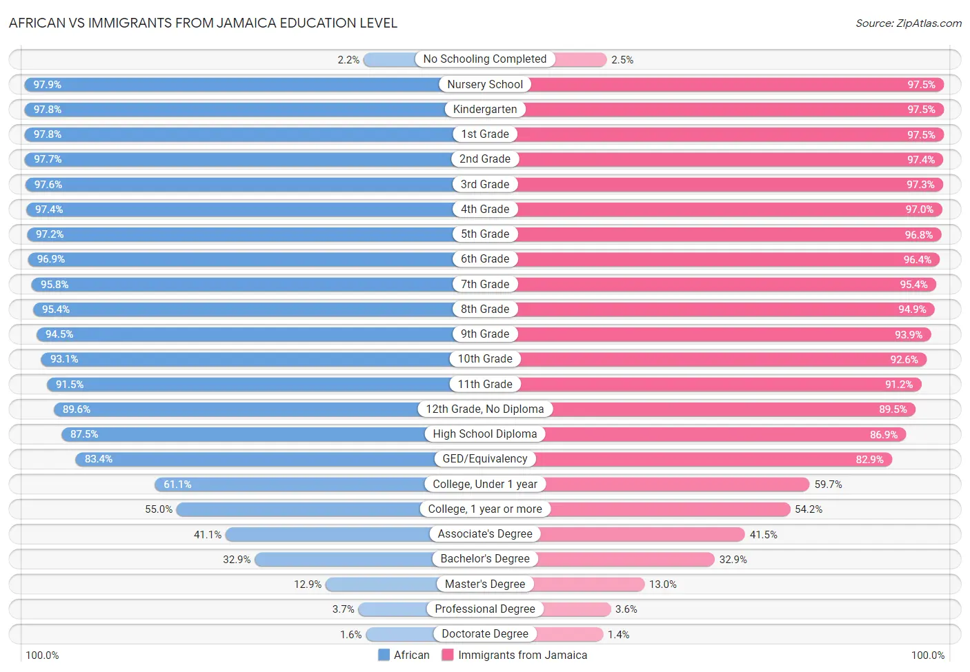 African vs Immigrants from Jamaica Education Level