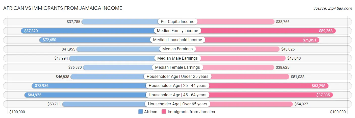 African vs Immigrants from Jamaica Income