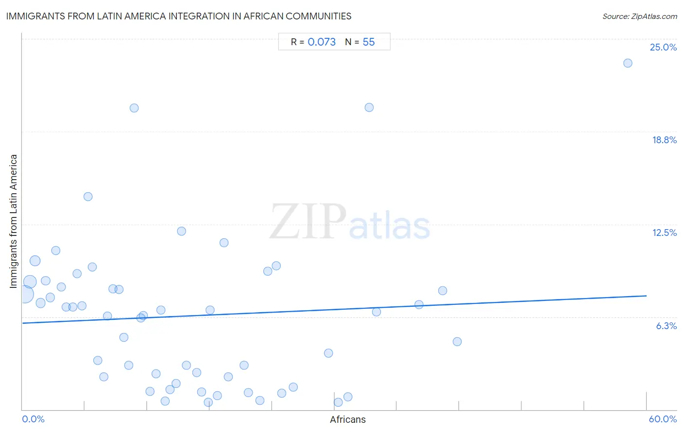 African Integration in Immigrants from Latin America Communities