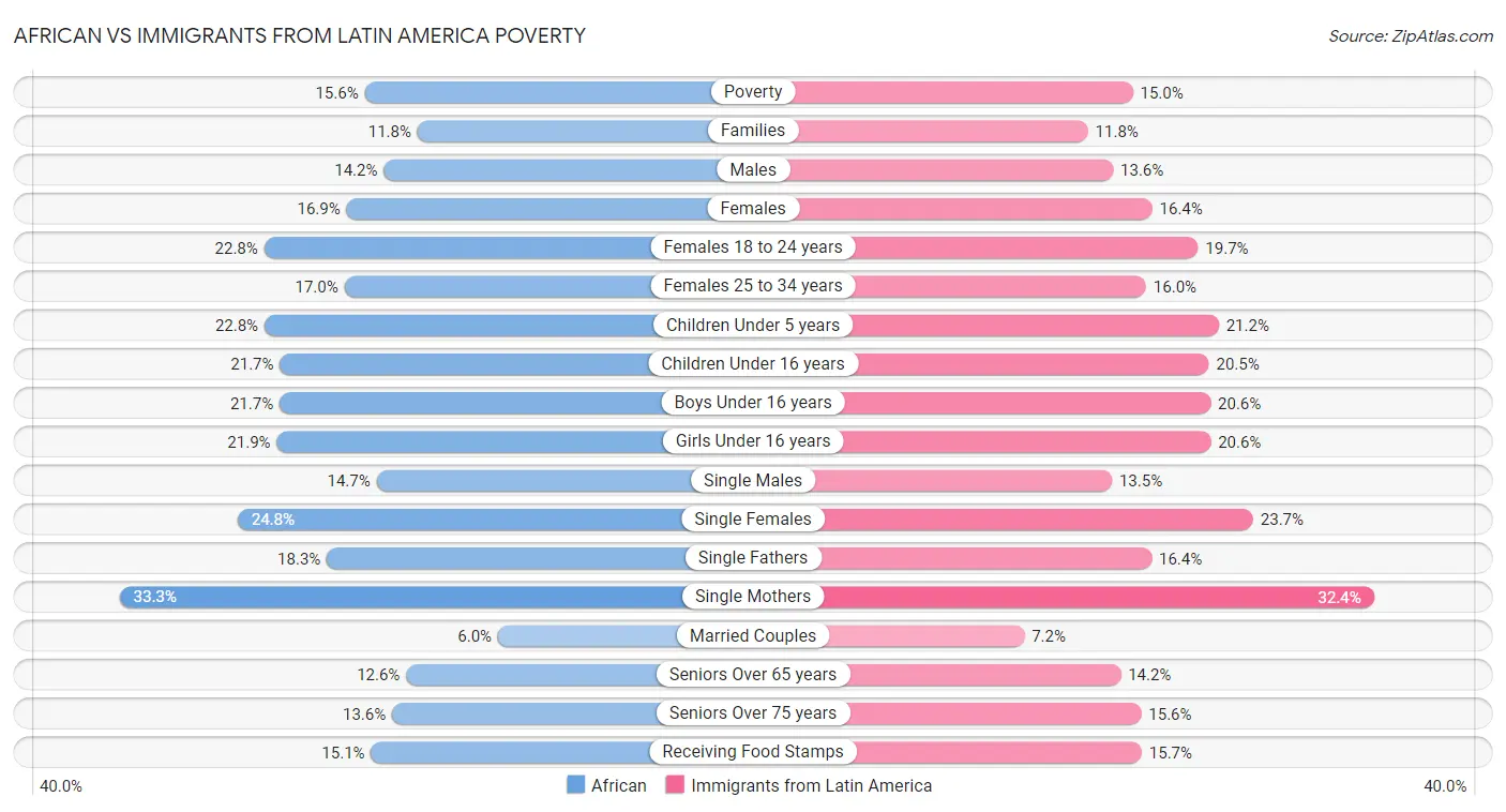 African vs Immigrants from Latin America Poverty