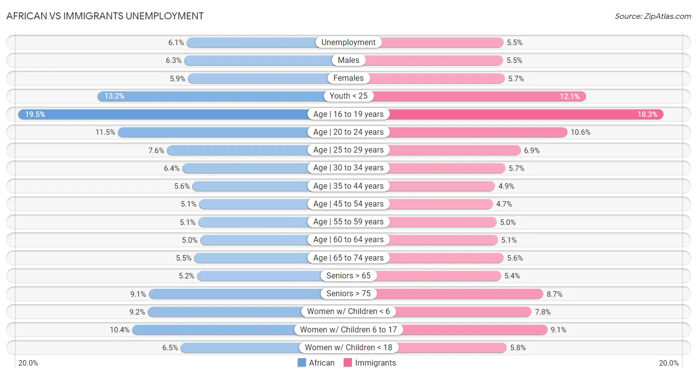 African vs Immigrants Unemployment