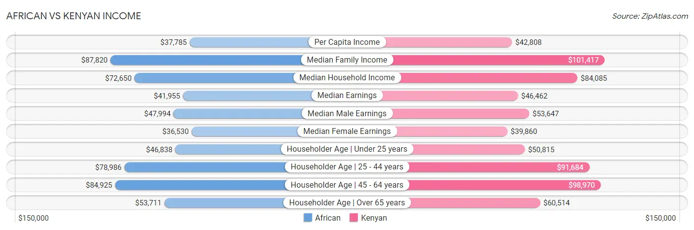 African vs Kenyan Income