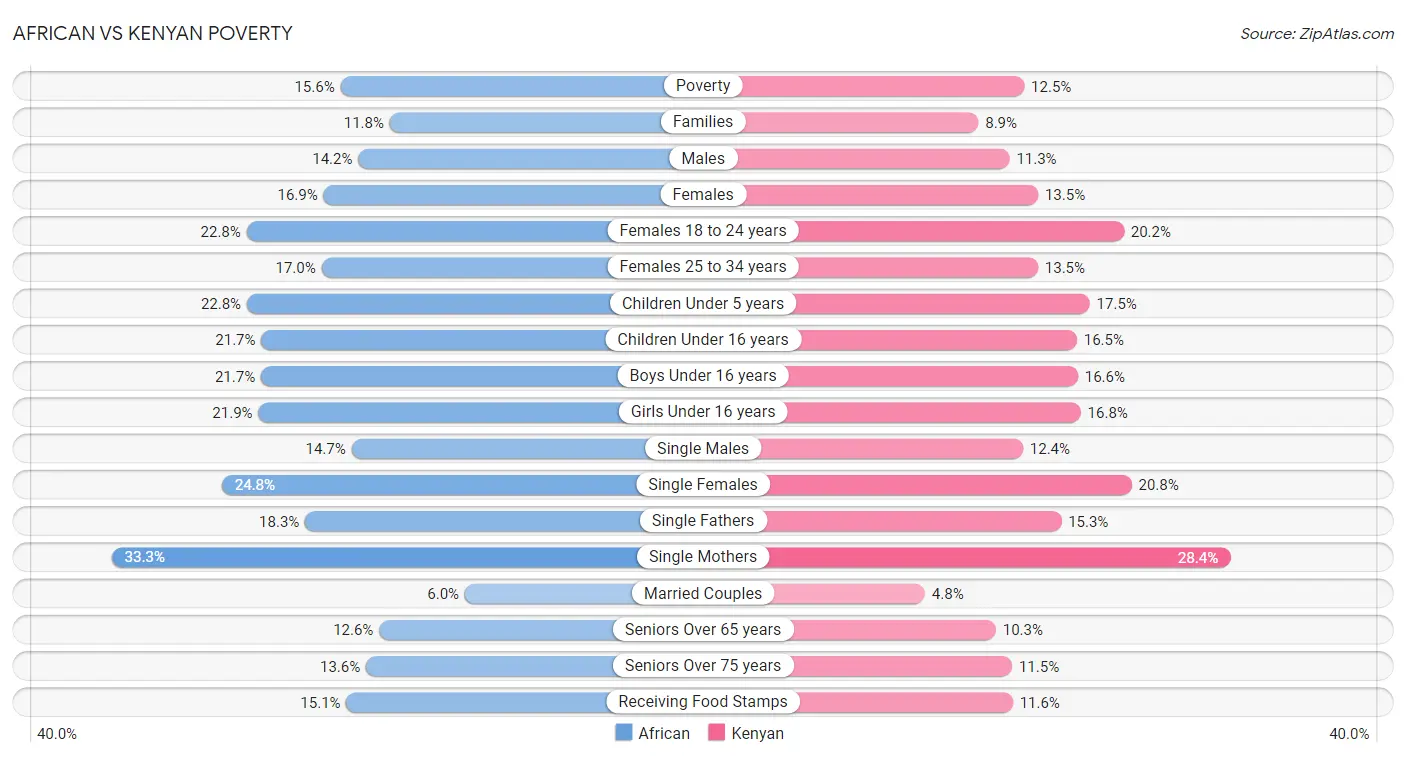 African vs Kenyan Poverty