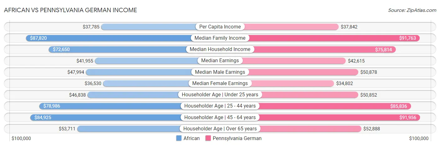 African vs Pennsylvania German Income