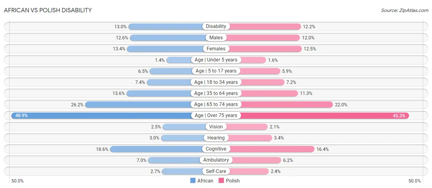 African vs Polish Disability