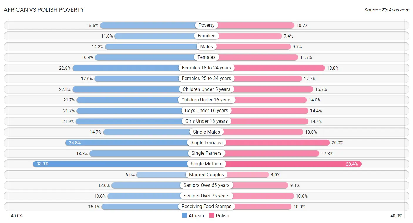African vs Polish Poverty
