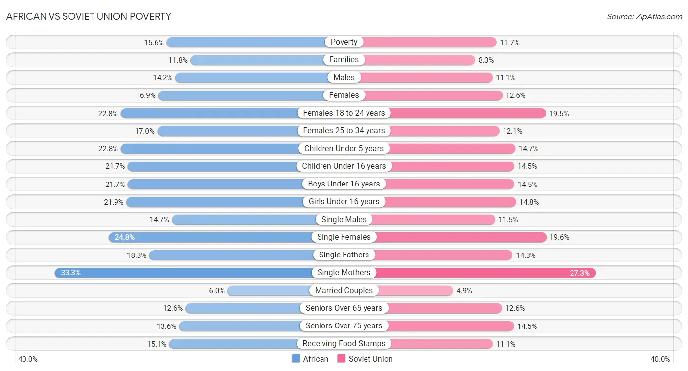 African vs Soviet Union Poverty