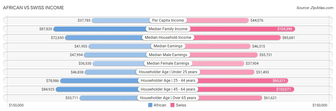 African vs Swiss Income